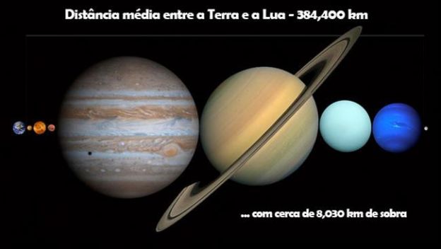 4 – Agora repense! Entre a Terra e a Lua cabem TODOS os planetas do sistema solar e ainda sobra um pequeno espaço